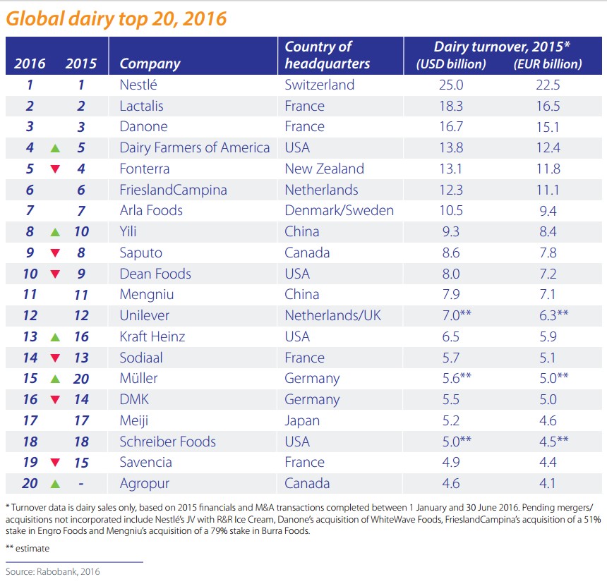 ТОП-20 крупнейших мировых компаний по производству молока и молочных продуктов