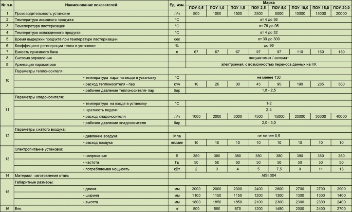 ТЕХНИЧЕСКИЕ ХАРАКТЕРИСТИКИ Пастеризатора