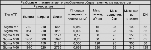Технические характиристики разборных пластинчатых теплообменников