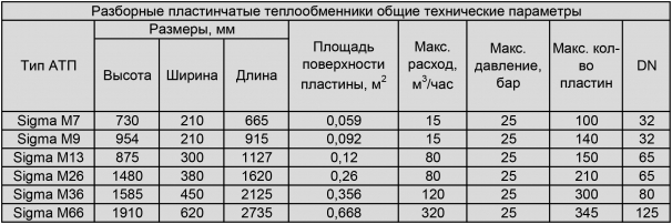 Технические характиристики разборных пластинчатых теплообменников