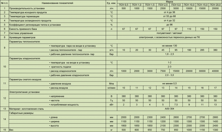 ТЕХНИЧЕСКИЕ ХАРАКТЕРИСТИКИ ТЕРМИЗАТОРА МОЛОКА ТИП ПОУ