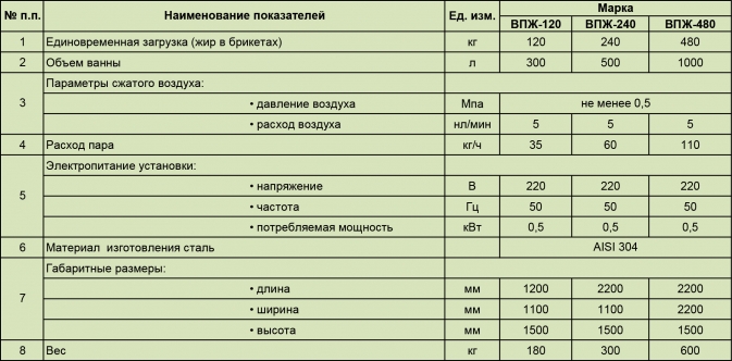 ТЕХНИЧЕСКИЕ ХАРАКТЕРИСТИКИ ВАННЫ ПЛАВЛЕНИЯ ЖИРА тип ВПЖ